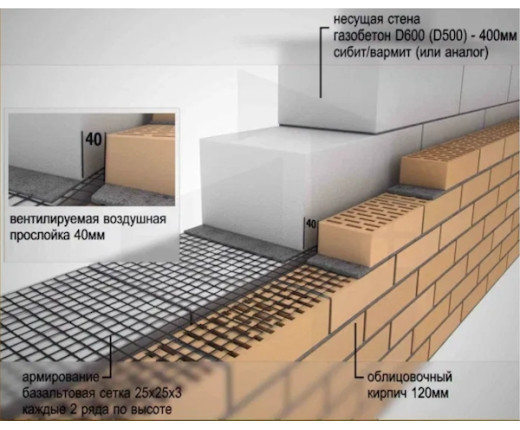 Строительство дома из газоблока