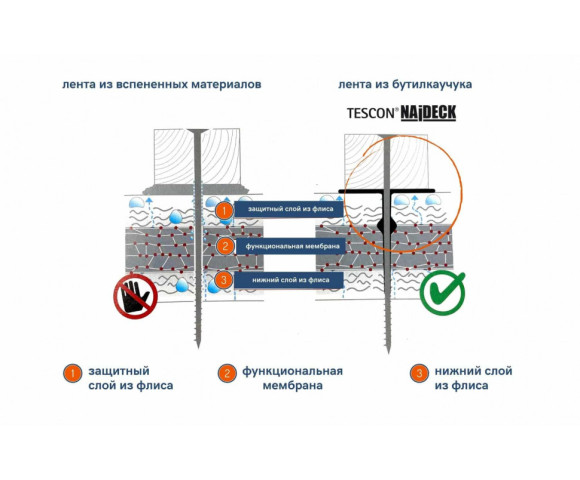 Двухсторонняя клейкая лента Tescon Najdeck для гвоздевых соединений