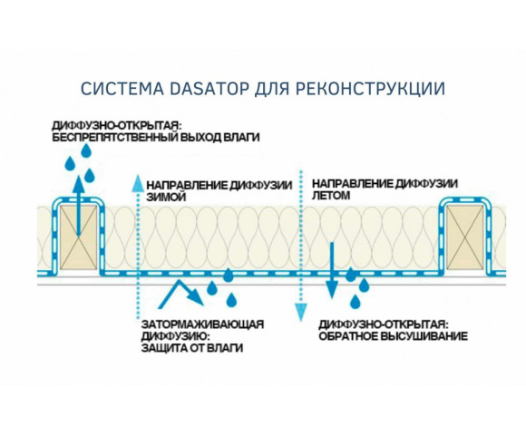 Пароизоляционная мембрана для реконструкции Dasatop с укладкой снаружи помещения