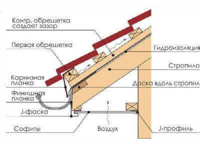 Контрбрус в кровельном пироге: на что обратить внимание при монтаже