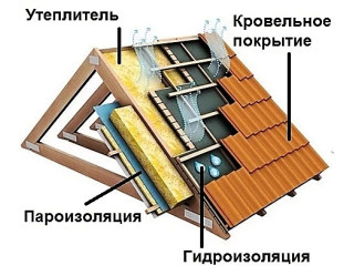 Как правильно подобрать пароизоляцию: отличия материалов и технология монтажа